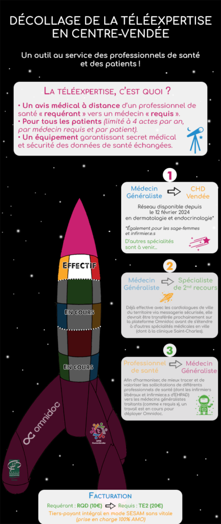 Infographie sur la téléexpertise avec Omnidoc pour la CPTS Centre-Vendée