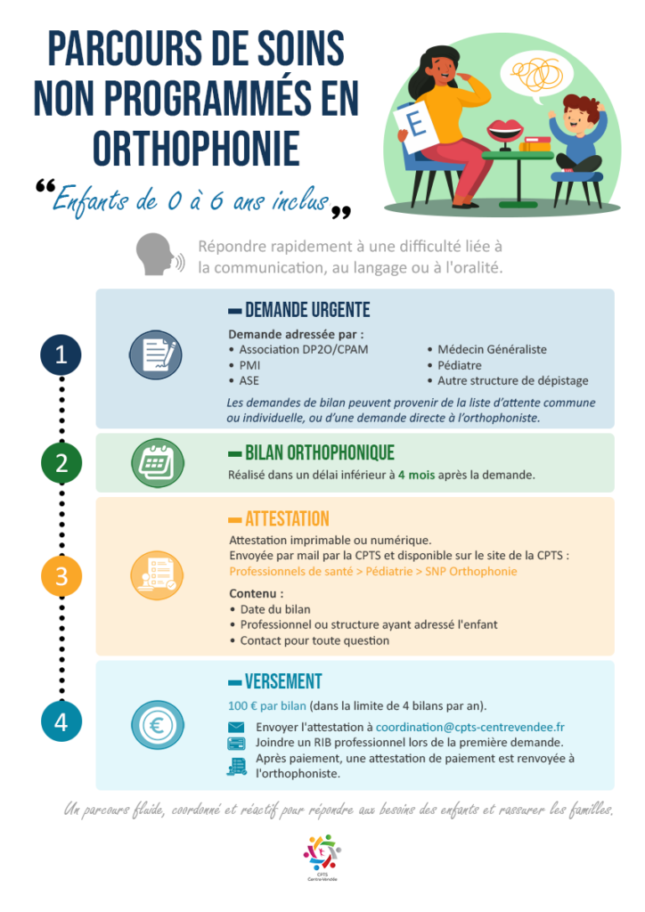 infographie du parcours de soins non programmés en orthophonie pour enfant de 0 à 6 ans inclus